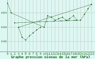 Courbe de la pression atmosphrique pour Nevers (58)