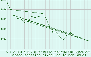 Courbe de la pression atmosphrique pour Bouveret