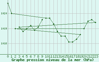 Courbe de la pression atmosphrique pour Belfort-Dorans (90)