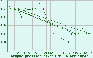 Courbe de la pression atmosphrique pour Kairouan