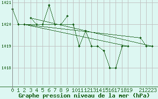 Courbe de la pression atmosphrique pour Larissa Airport