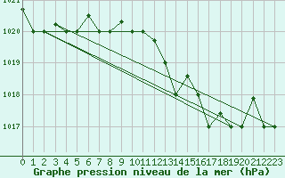 Courbe de la pression atmosphrique pour Bejaia