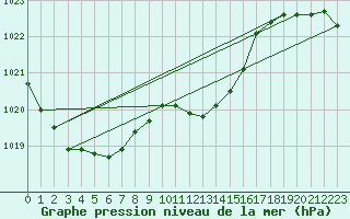 Courbe de la pression atmosphrique pour Schleiz