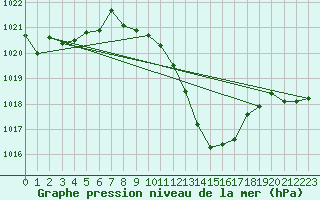 Courbe de la pression atmosphrique pour Guadalajara