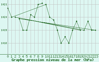 Courbe de la pression atmosphrique pour Annaba