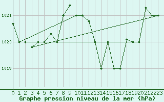Courbe de la pression atmosphrique pour Al Hoceima