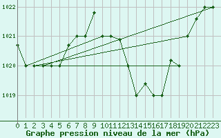 Courbe de la pression atmosphrique pour Sfax El-Maou