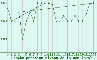 Courbe de la pression atmosphrique pour Lecce