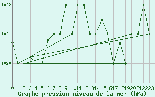 Courbe de la pression atmosphrique pour Tetuan / Sania Ramel