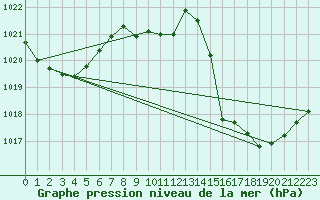 Courbe de la pression atmosphrique pour Lagarrigue (81)