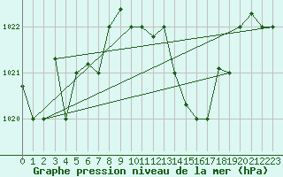 Courbe de la pression atmosphrique pour Decimomannu