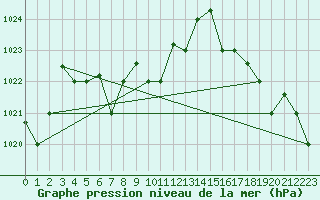 Courbe de la pression atmosphrique pour La Araucania