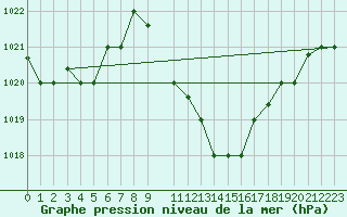Courbe de la pression atmosphrique pour Jendouba