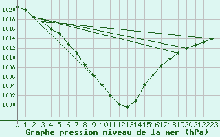 Courbe de la pression atmosphrique pour Aboyne