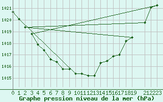 Courbe de la pression atmosphrique pour Verneuil (78)