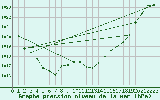 Courbe de la pression atmosphrique pour Calvi (2B)