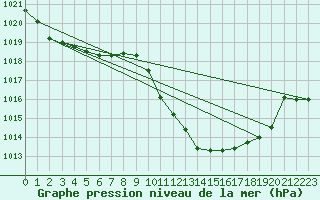 Courbe de la pression atmosphrique pour Decimomannu