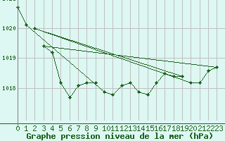 Courbe de la pression atmosphrique pour Dividalen II