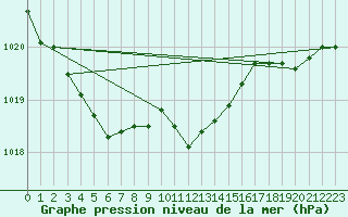 Courbe de la pression atmosphrique pour Schauenburg-Elgershausen