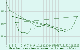 Courbe de la pression atmosphrique pour Angers-Beaucouz (49)