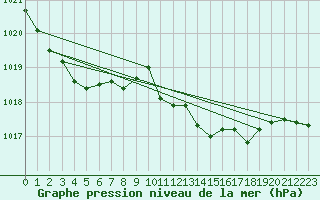 Courbe de la pression atmosphrique pour Ste (34)