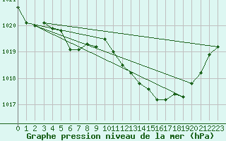 Courbe de la pression atmosphrique pour Saint-Girons (09)