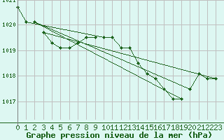 Courbe de la pression atmosphrique pour la bouée 62305