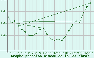 Courbe de la pression atmosphrique pour Cressier