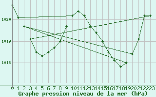 Courbe de la pression atmosphrique pour Middle Percy Island