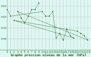 Courbe de la pression atmosphrique pour la bouée 62170