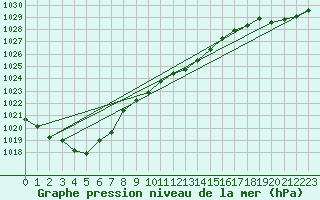 Courbe de la pression atmosphrique pour Nuerburg-Barweiler