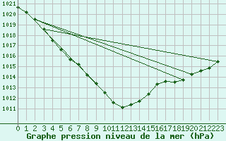 Courbe de la pression atmosphrique pour Biscarrosse (40)