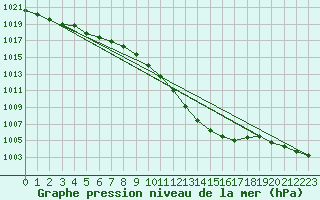 Courbe de la pression atmosphrique pour Beznau