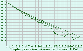 Courbe de la pression atmosphrique pour Variscourt (02)