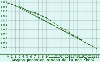Courbe de la pression atmosphrique pour Michelstadt-Vielbrunn