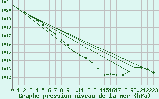 Courbe de la pression atmosphrique pour Lindenberg