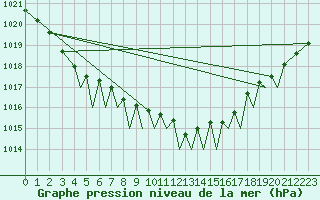 Courbe de la pression atmosphrique pour Baden Wurttemberg, Neuostheim