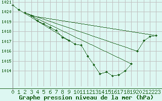 Courbe de la pression atmosphrique pour Tat