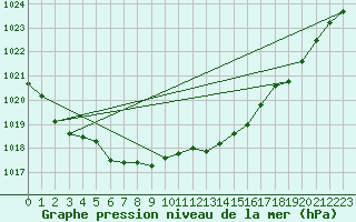 Courbe de la pression atmosphrique pour Pelkosenniemi Pyhatunturi