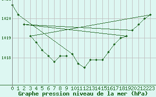 Courbe de la pression atmosphrique pour Saverdun (09)