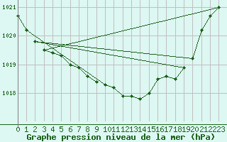 Courbe de la pression atmosphrique pour De Bilt (PB)