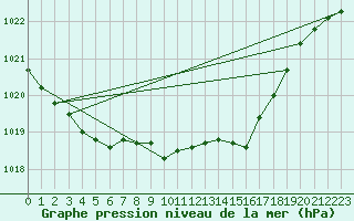 Courbe de la pression atmosphrique pour Boizenburg