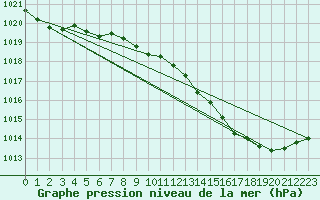 Courbe de la pression atmosphrique pour Avord (18)