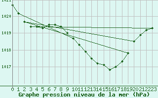 Courbe de la pression atmosphrique pour Cabo Busto