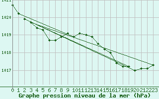Courbe de la pression atmosphrique pour Pordic (22)