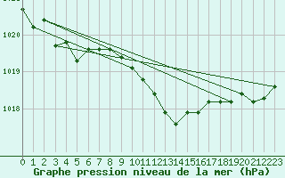 Courbe de la pression atmosphrique pour Gelbelsee