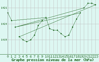 Courbe de la pression atmosphrique pour Genthin