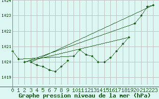 Courbe de la pression atmosphrique pour Mona