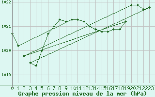 Courbe de la pression atmosphrique pour Alfeld