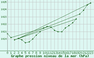 Courbe de la pression atmosphrique pour Figari (2A)